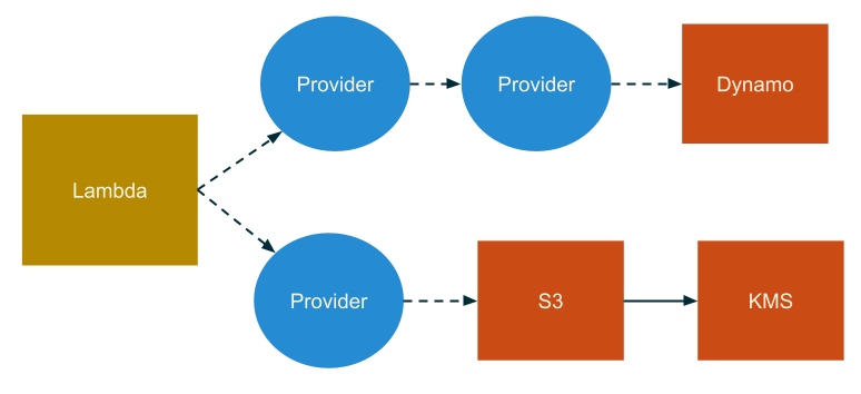 A graph showing the path from a lambda fuction through providers to AWS resours, Dynamo, S3, and KMS